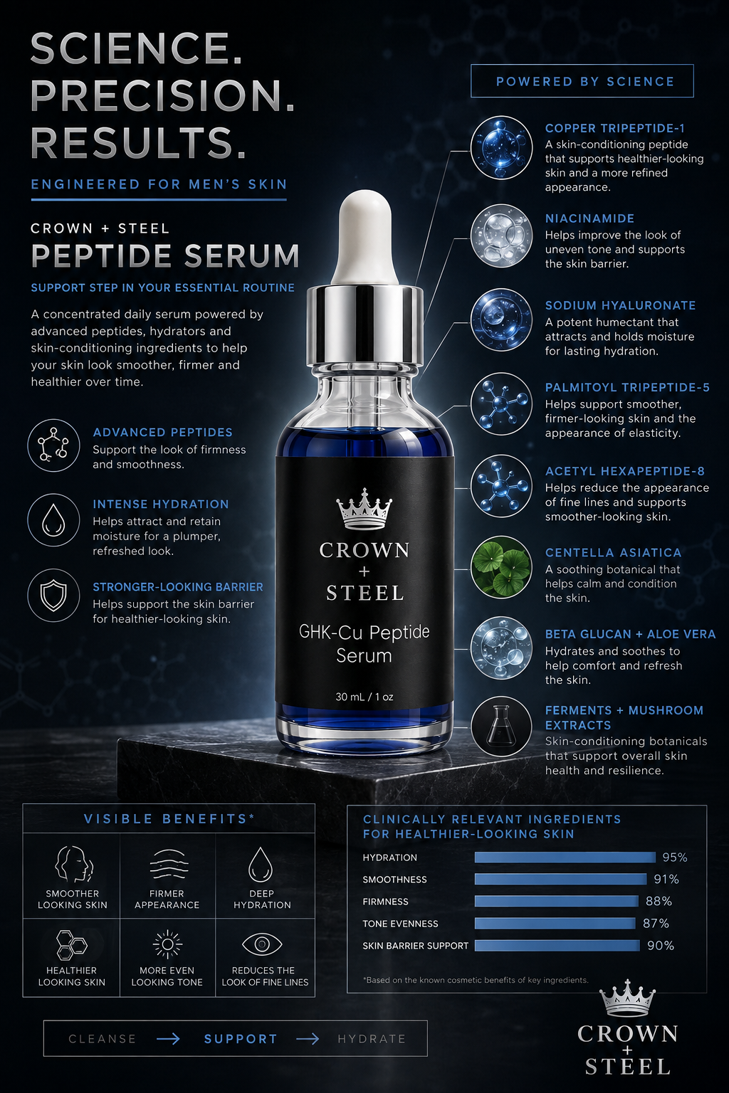 GHK-CU Renewal Serum
